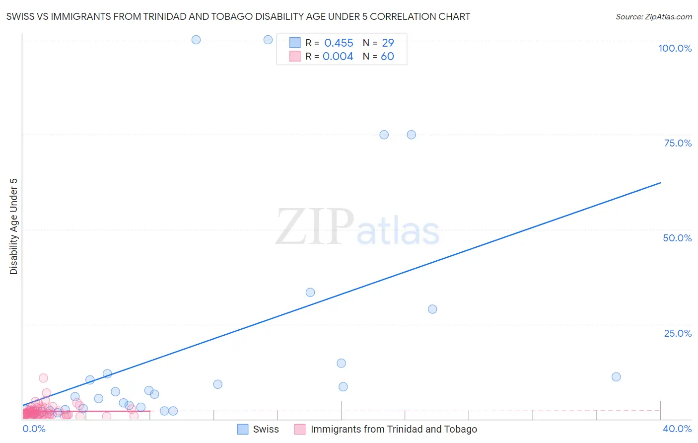 Swiss vs Immigrants from Trinidad and Tobago Disability Age Under 5
