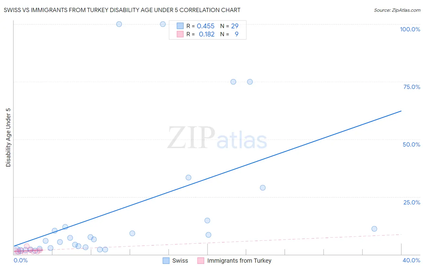 Swiss vs Immigrants from Turkey Disability Age Under 5