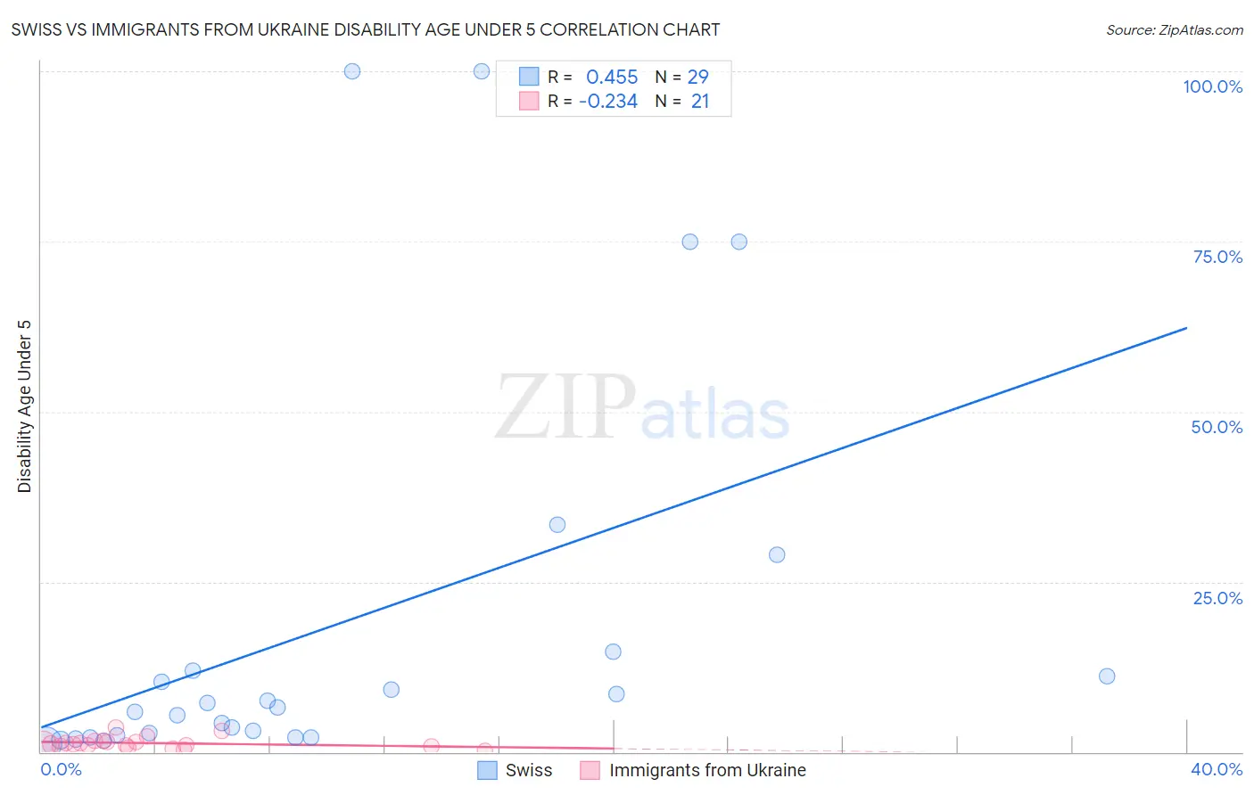 Swiss vs Immigrants from Ukraine Disability Age Under 5