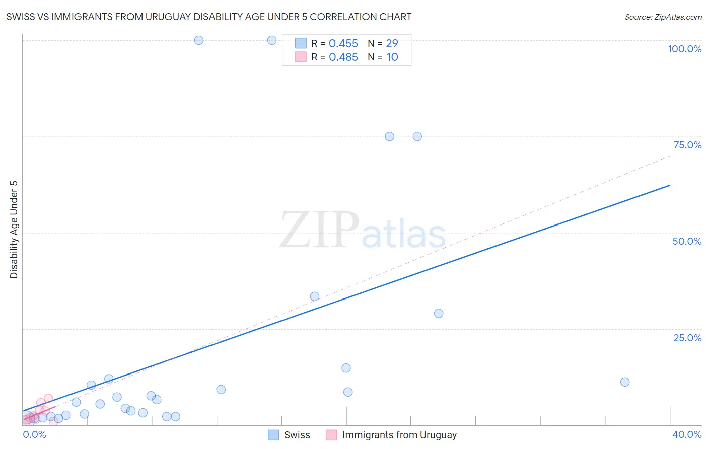 Swiss vs Immigrants from Uruguay Disability Age Under 5