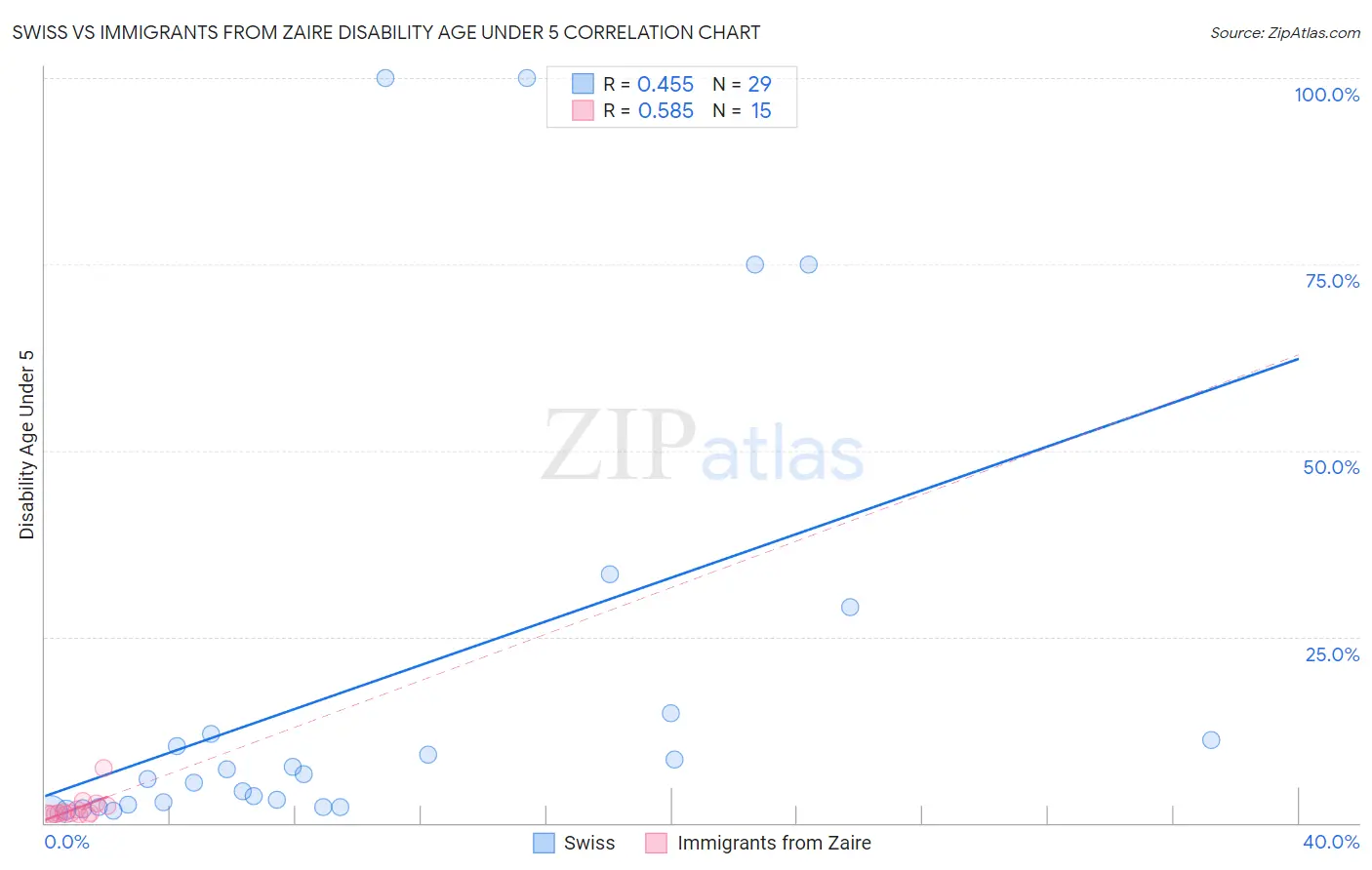 Swiss vs Immigrants from Zaire Disability Age Under 5