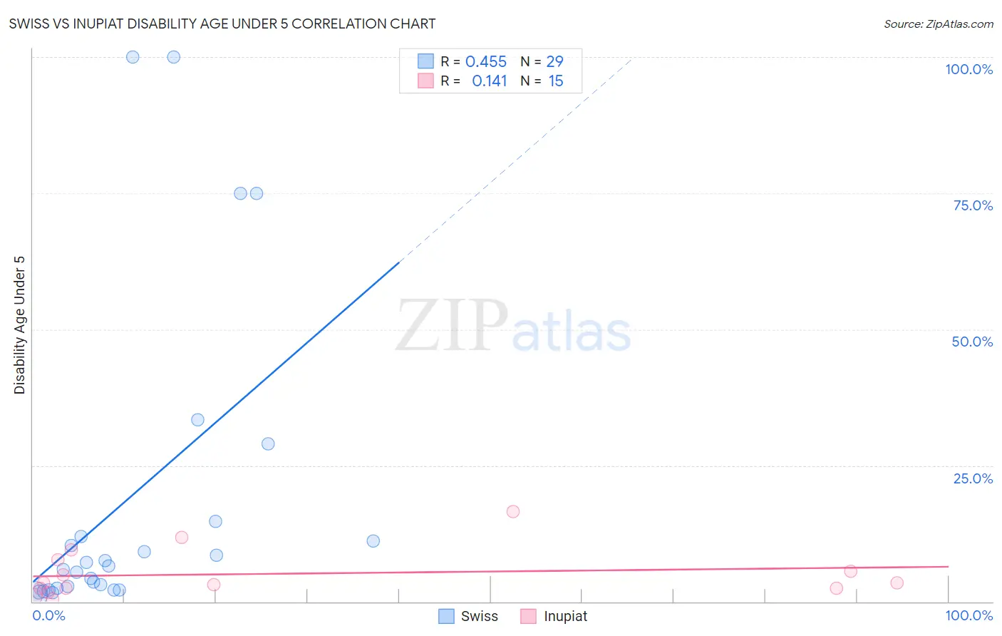 Swiss vs Inupiat Disability Age Under 5