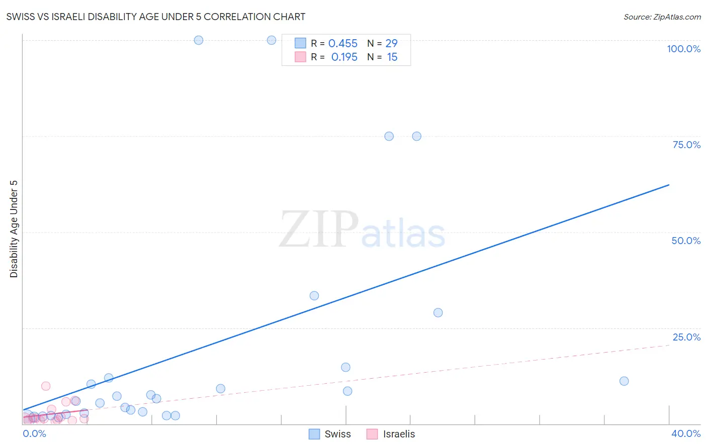 Swiss vs Israeli Disability Age Under 5