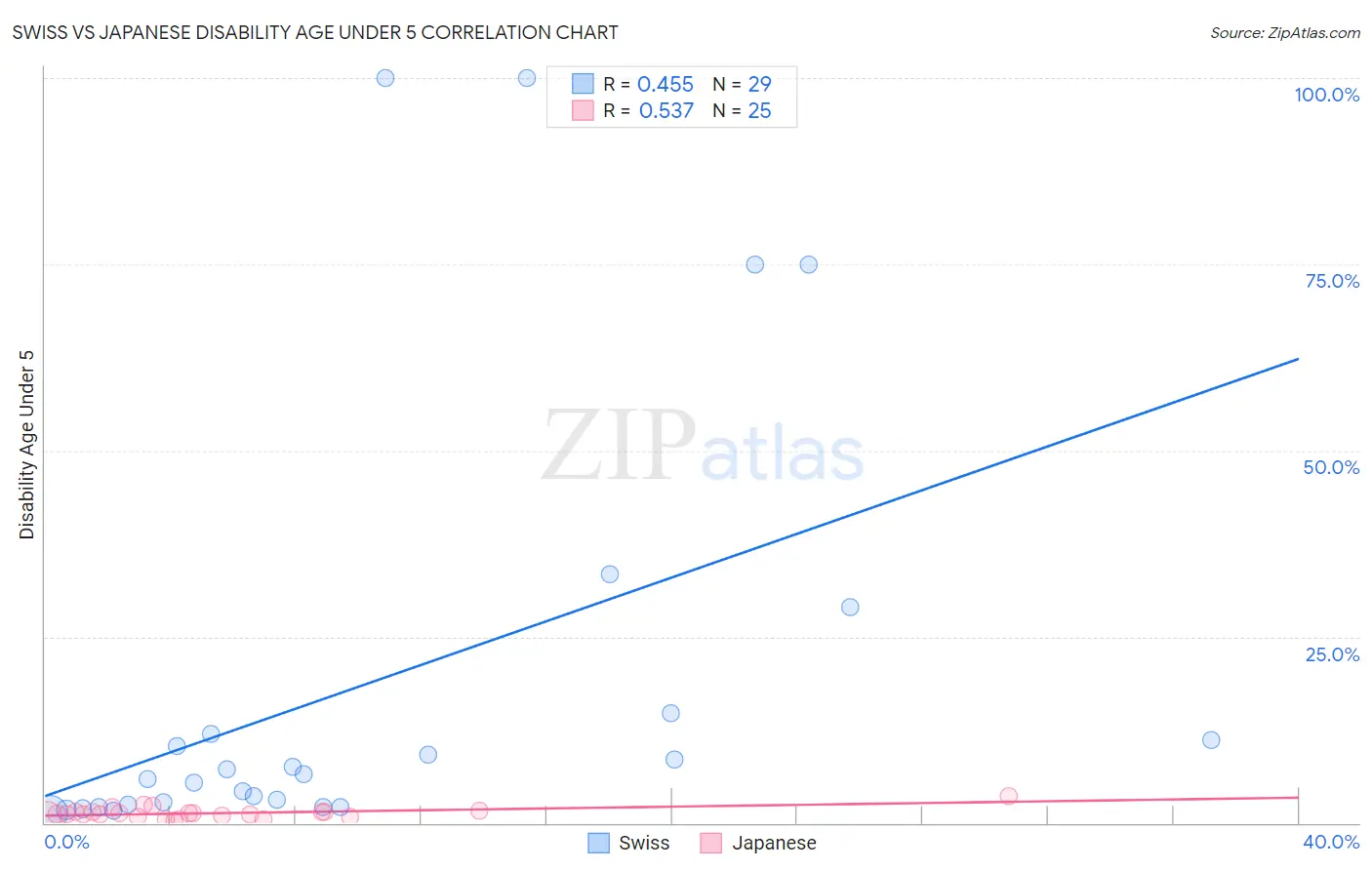 Swiss vs Japanese Disability Age Under 5