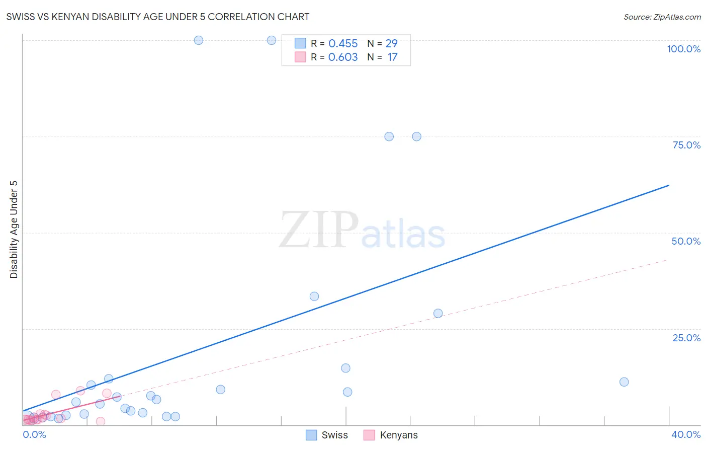 Swiss vs Kenyan Disability Age Under 5