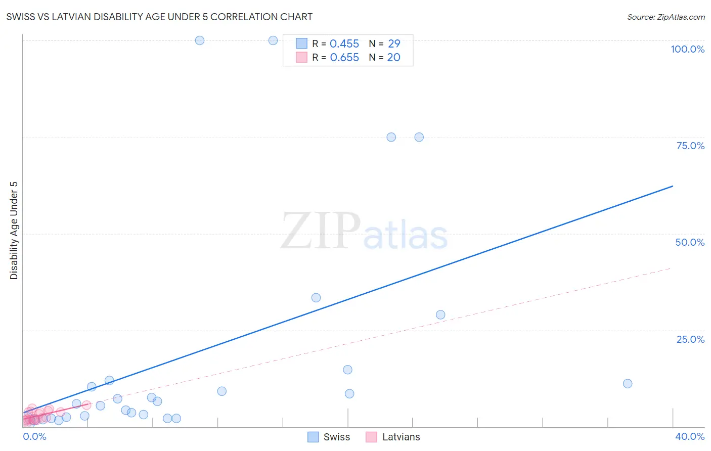 Swiss vs Latvian Disability Age Under 5