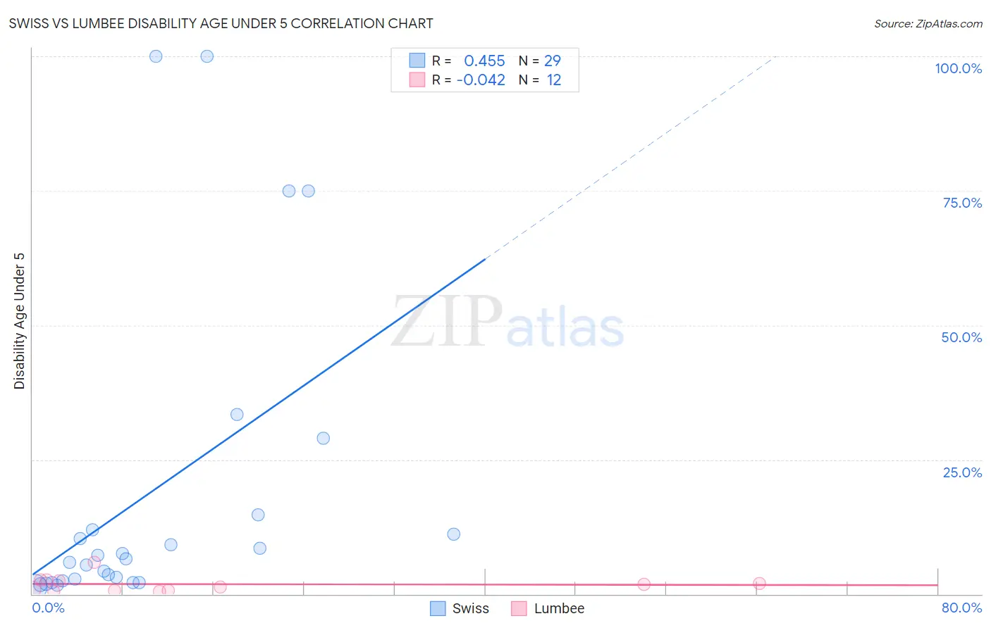 Swiss vs Lumbee Disability Age Under 5