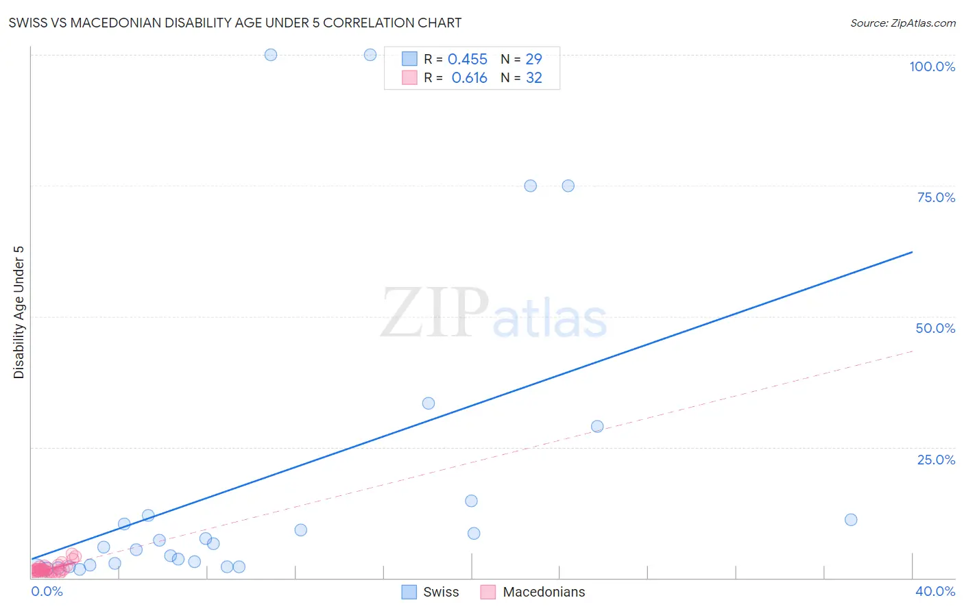 Swiss vs Macedonian Disability Age Under 5