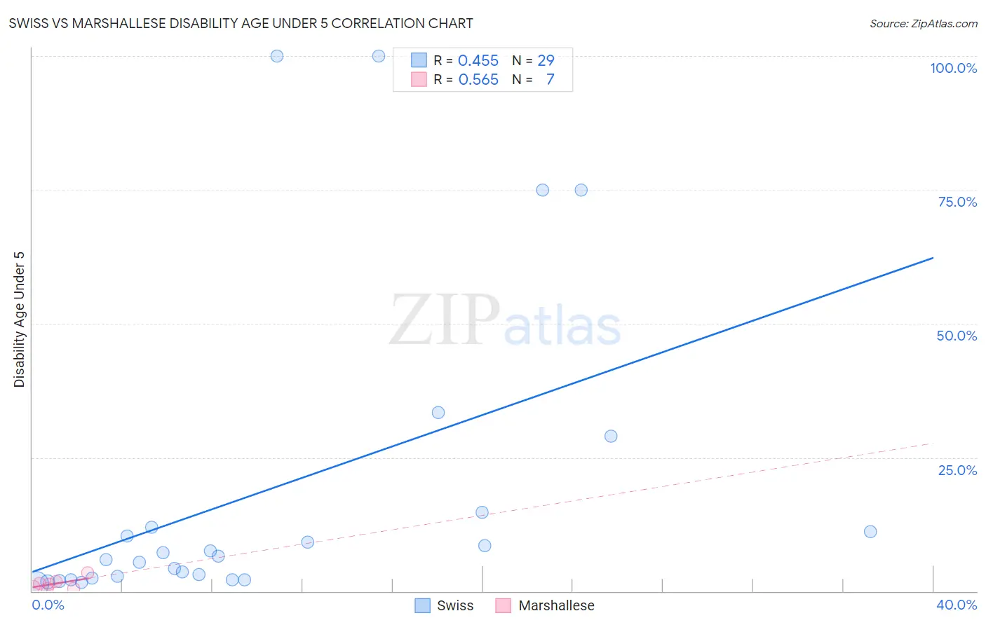 Swiss vs Marshallese Disability Age Under 5