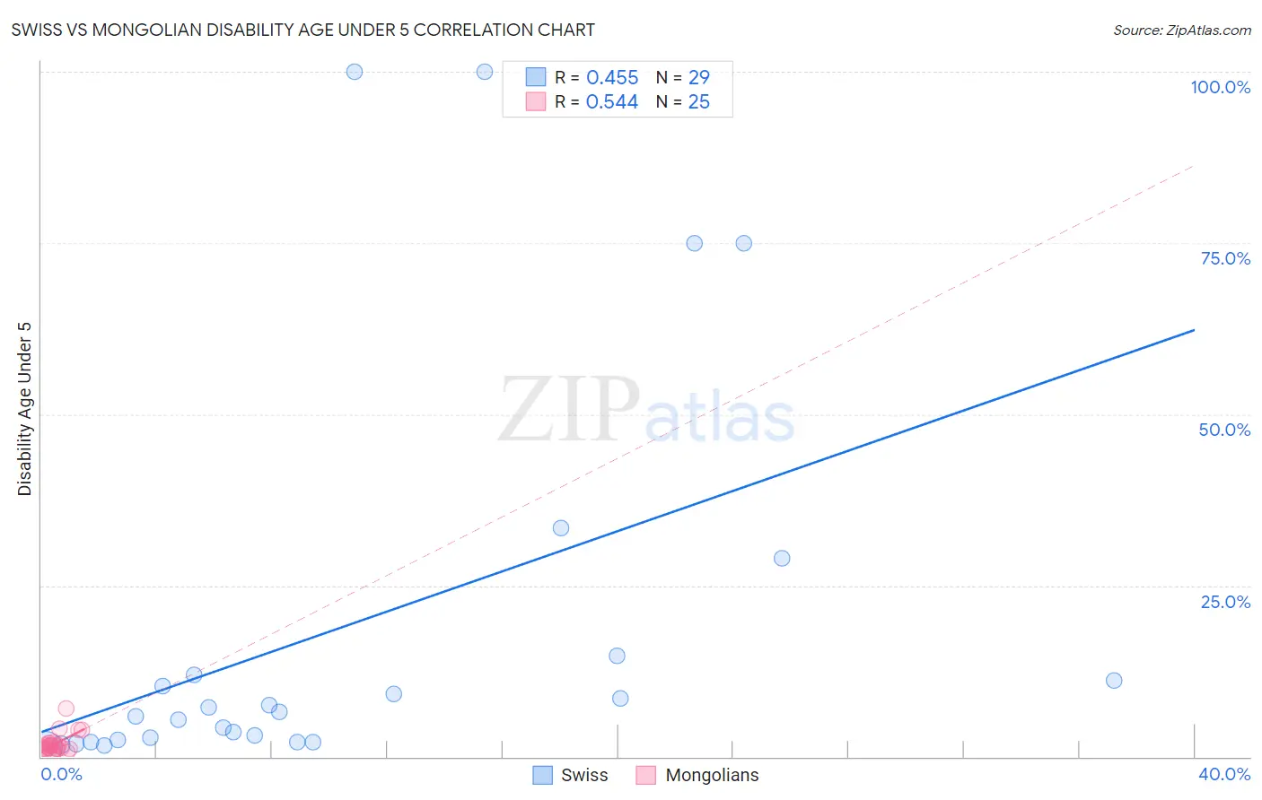 Swiss vs Mongolian Disability Age Under 5
