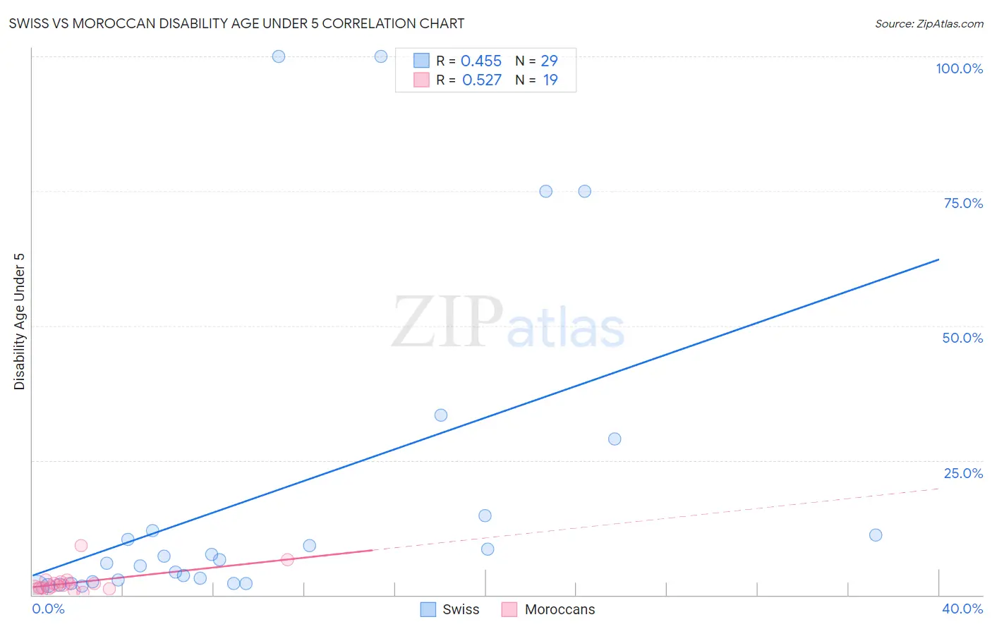 Swiss vs Moroccan Disability Age Under 5