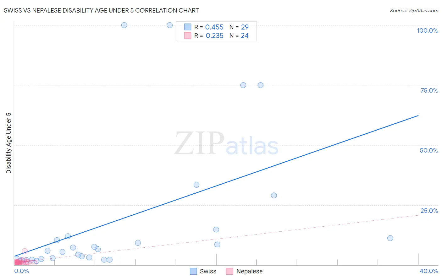 Swiss vs Nepalese Disability Age Under 5