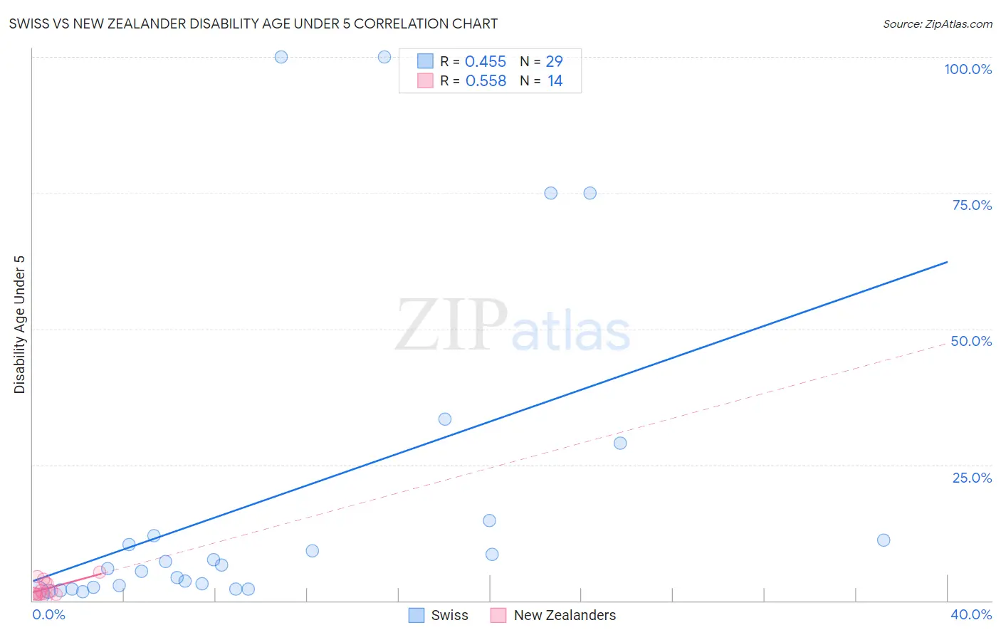 Swiss vs New Zealander Disability Age Under 5