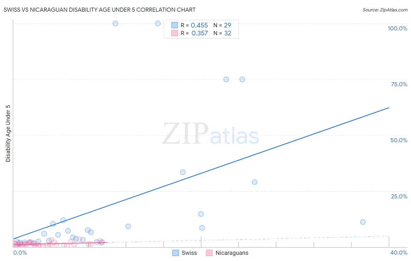 Swiss vs Nicaraguan Disability Age Under 5