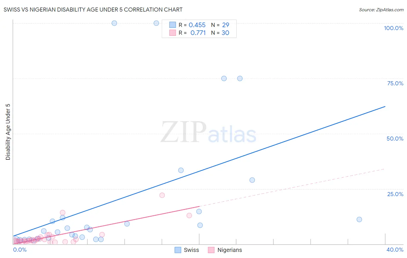 Swiss vs Nigerian Disability Age Under 5