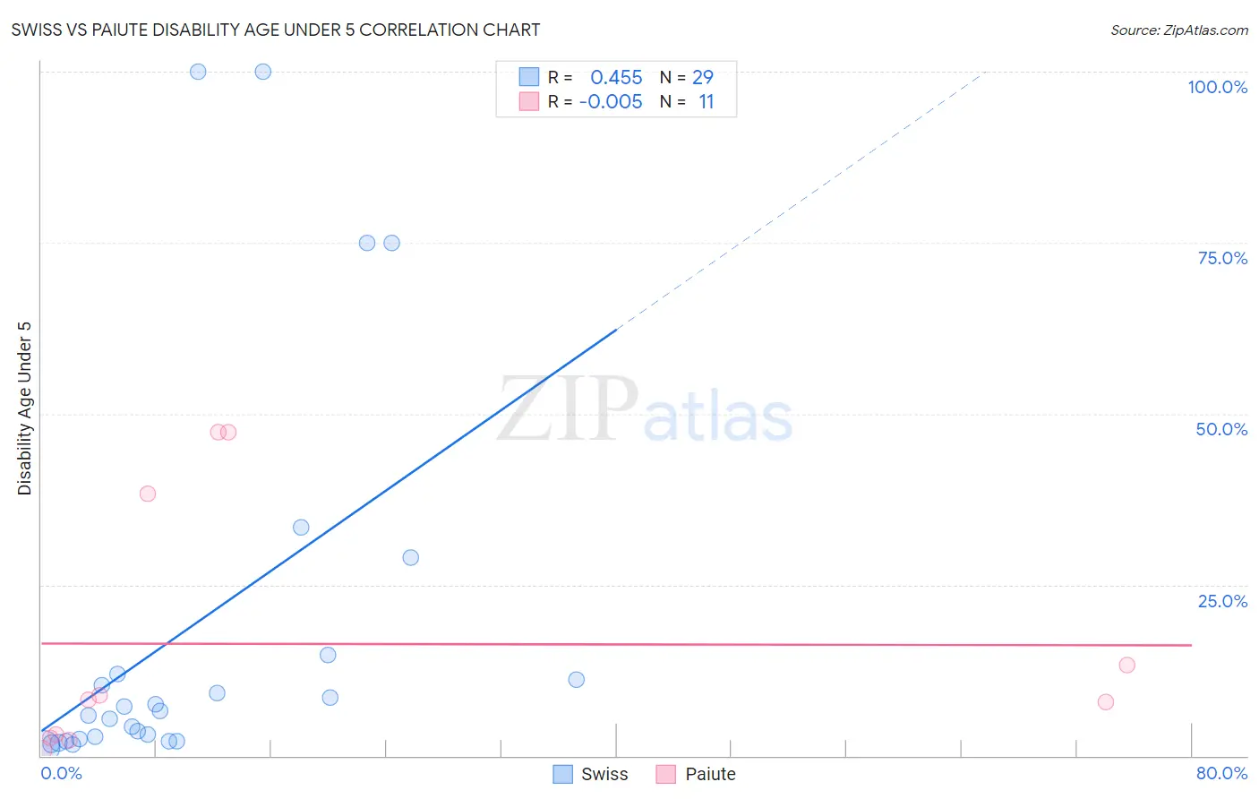 Swiss vs Paiute Disability Age Under 5