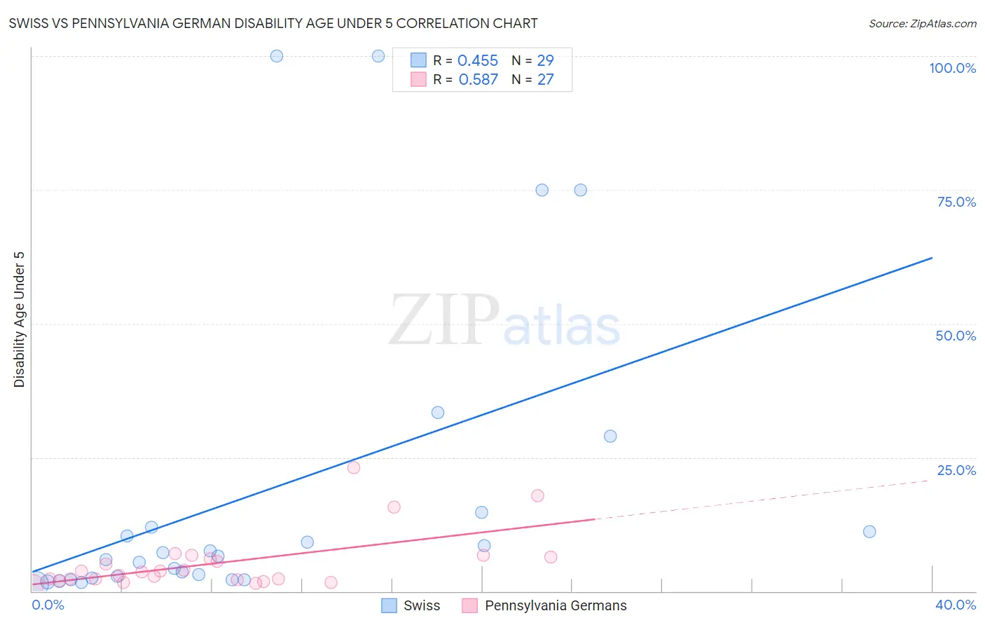 Swiss vs Pennsylvania German Disability Age Under 5
