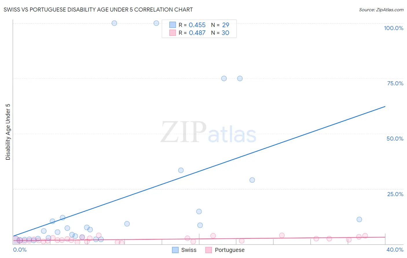Swiss vs Portuguese Disability Age Under 5