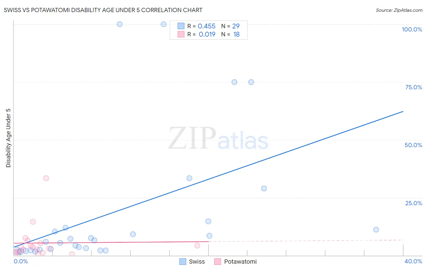 Swiss vs Potawatomi Disability Age Under 5