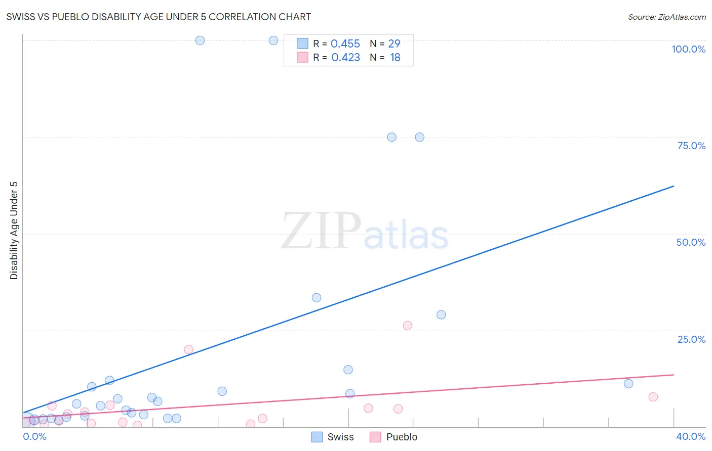Swiss vs Pueblo Disability Age Under 5