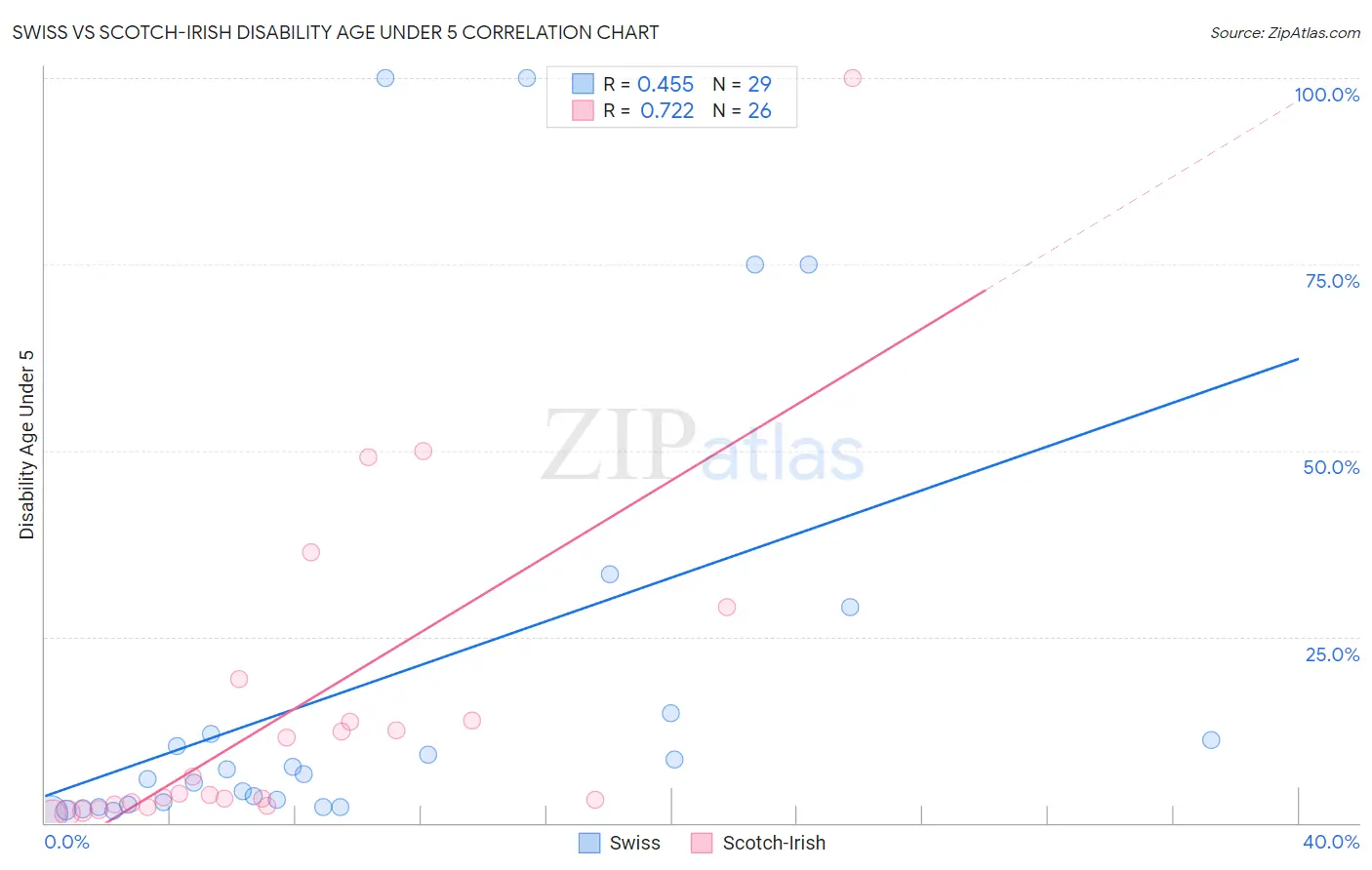 Swiss vs Scotch-Irish Disability Age Under 5