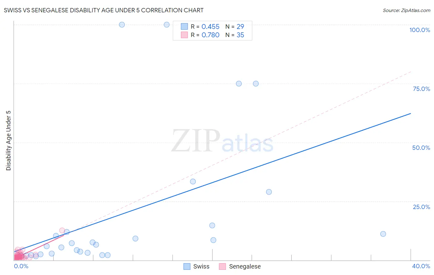 Swiss vs Senegalese Disability Age Under 5