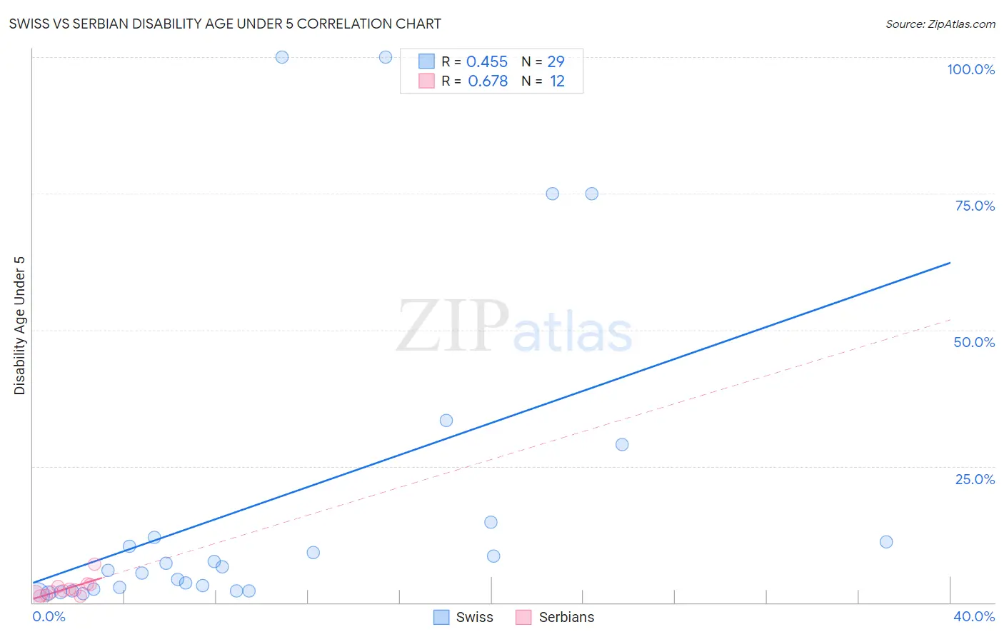 Swiss vs Serbian Disability Age Under 5