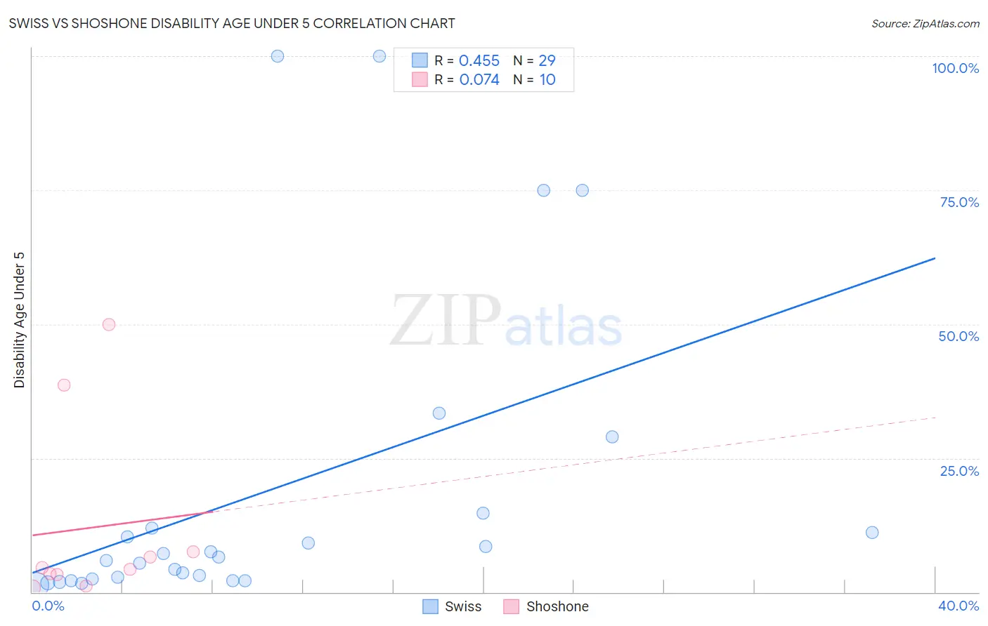 Swiss vs Shoshone Disability Age Under 5