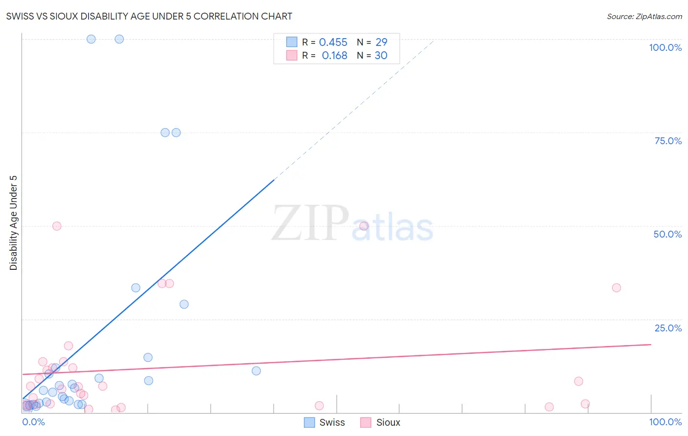 Swiss vs Sioux Disability Age Under 5