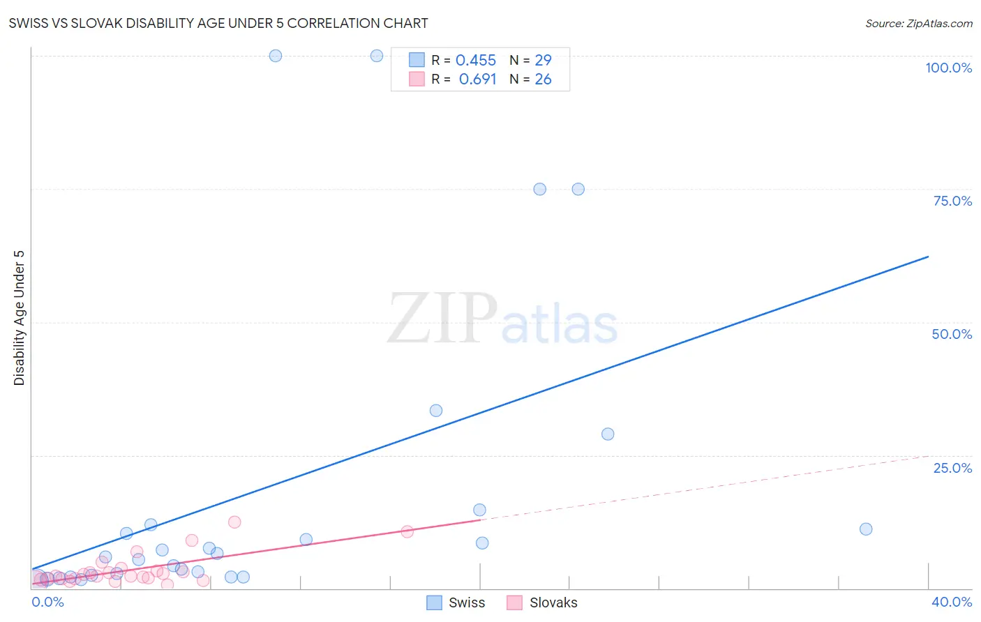 Swiss vs Slovak Disability Age Under 5