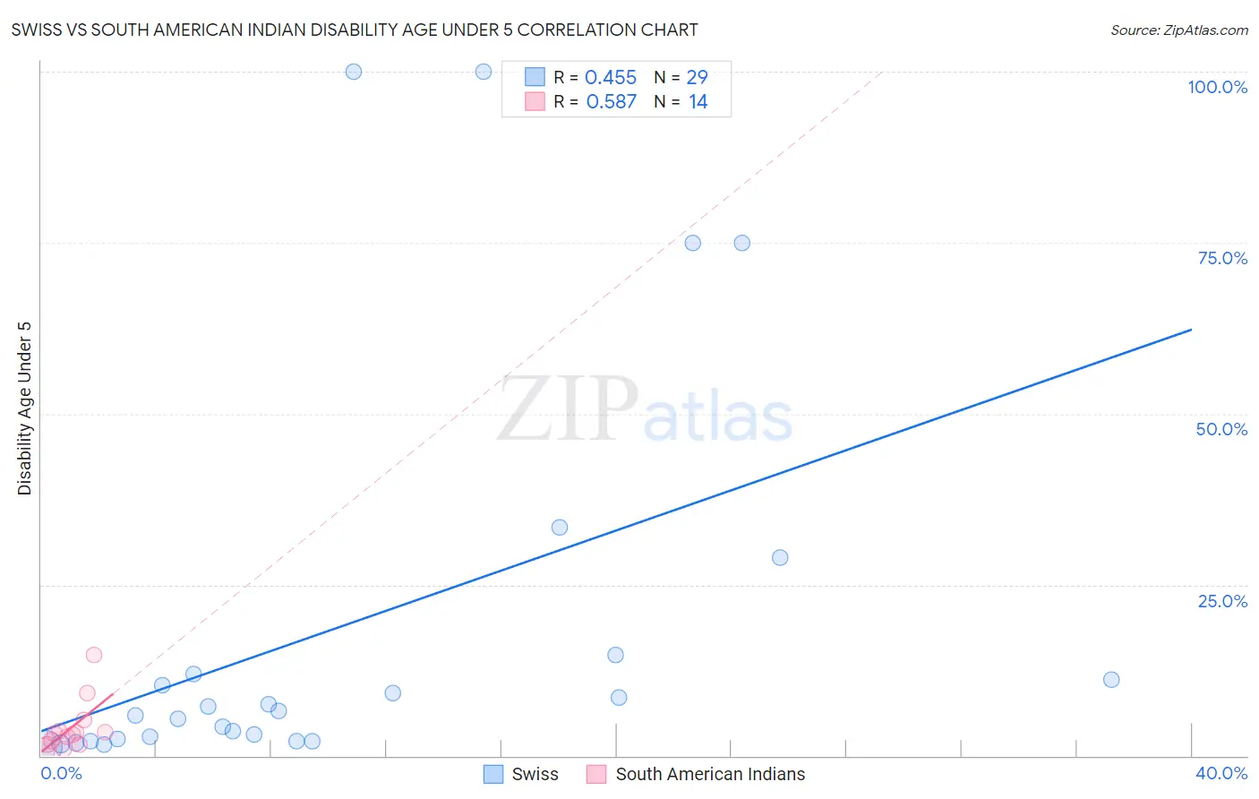 Swiss vs South American Indian Disability Age Under 5