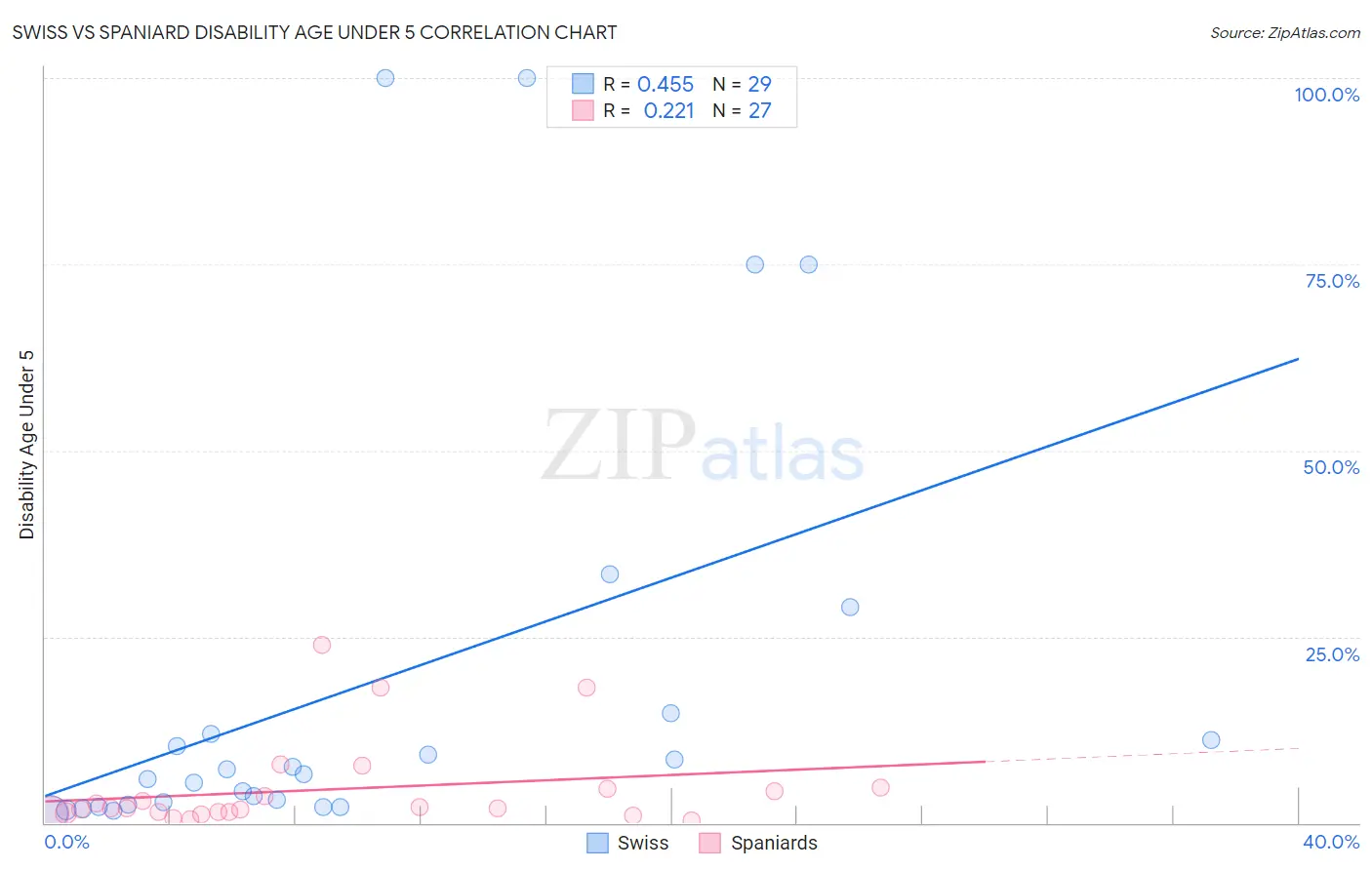 Swiss vs Spaniard Disability Age Under 5