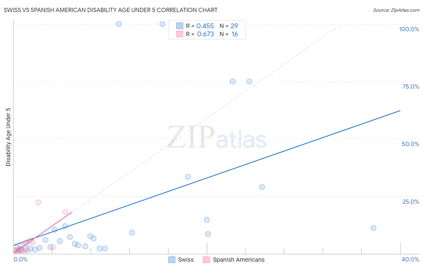 Swiss vs Spanish American Disability Age Under 5