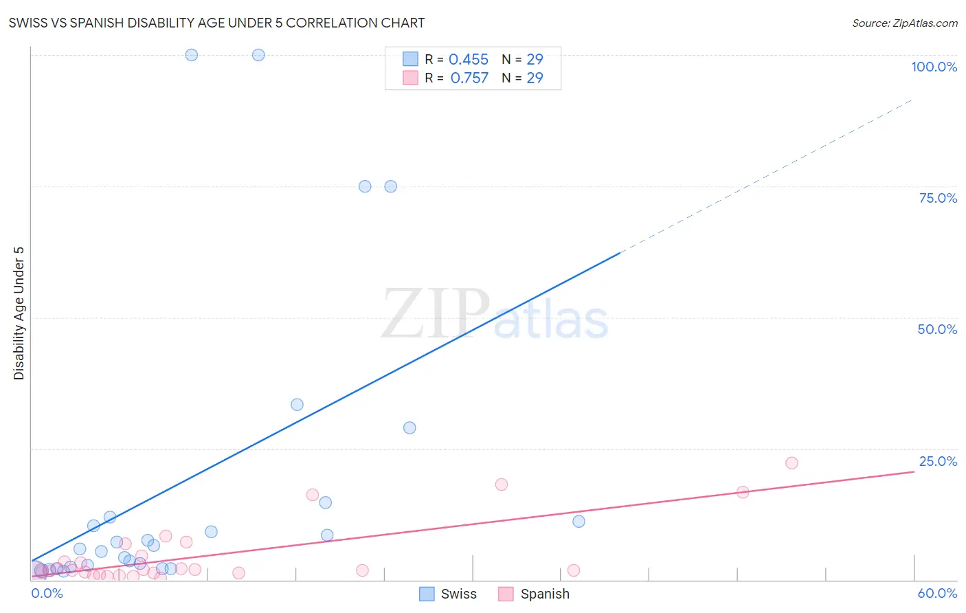Swiss vs Spanish Disability Age Under 5