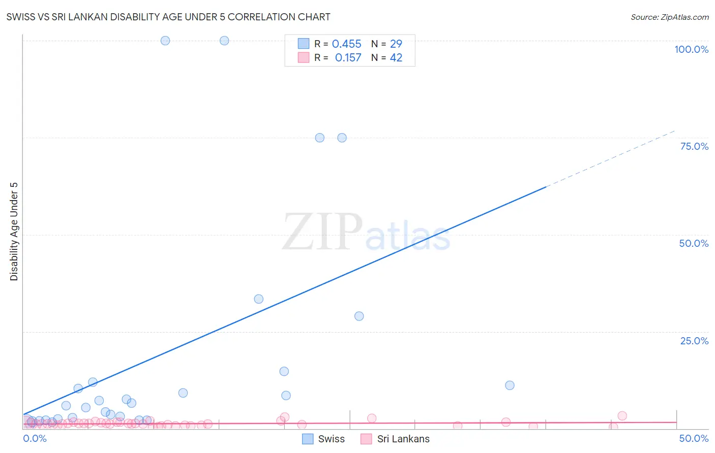 Swiss vs Sri Lankan Disability Age Under 5