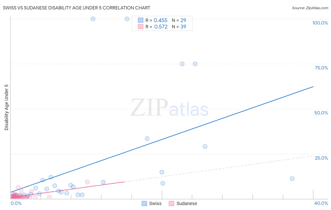Swiss vs Sudanese Disability Age Under 5