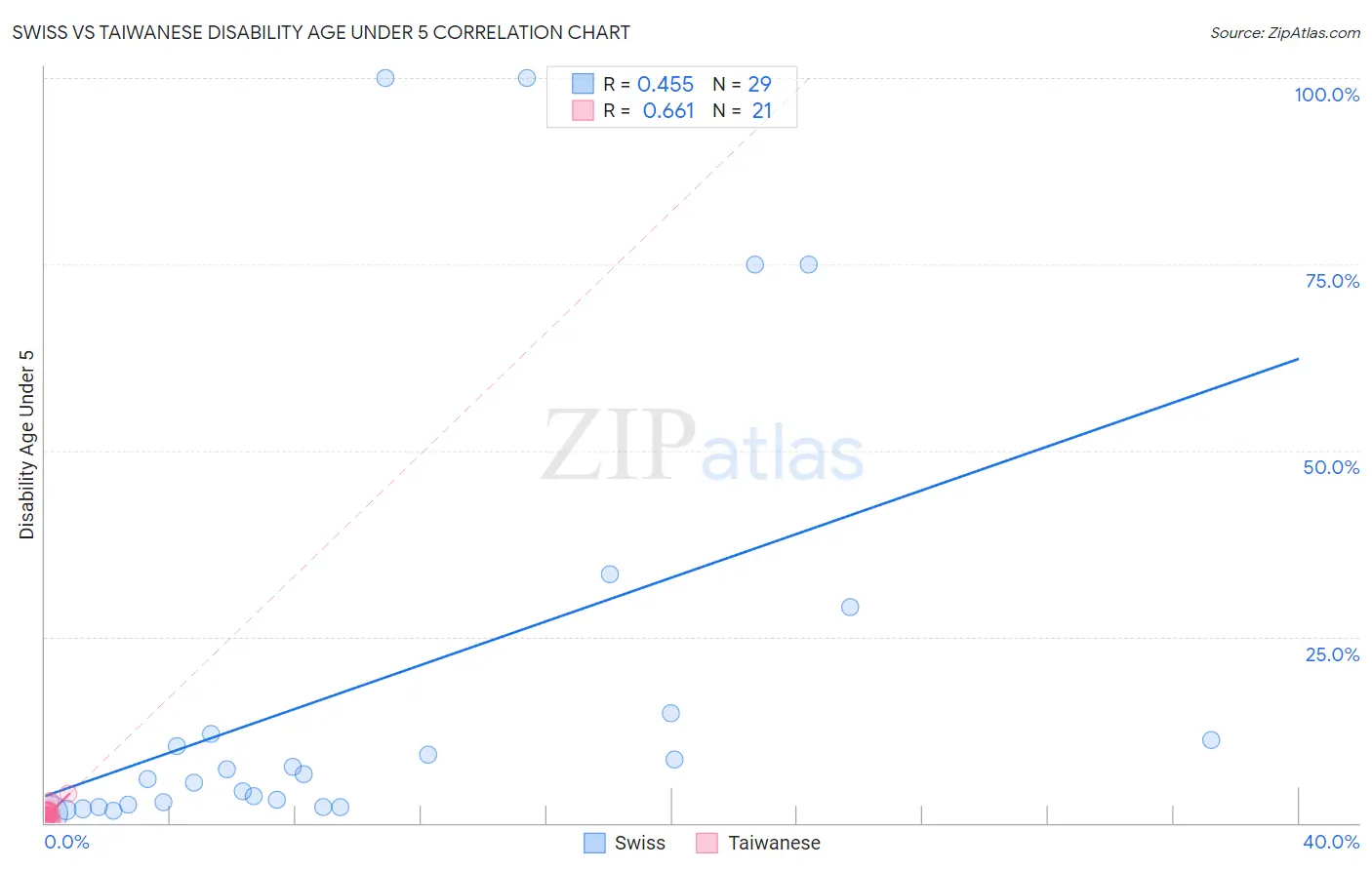 Swiss vs Taiwanese Disability Age Under 5