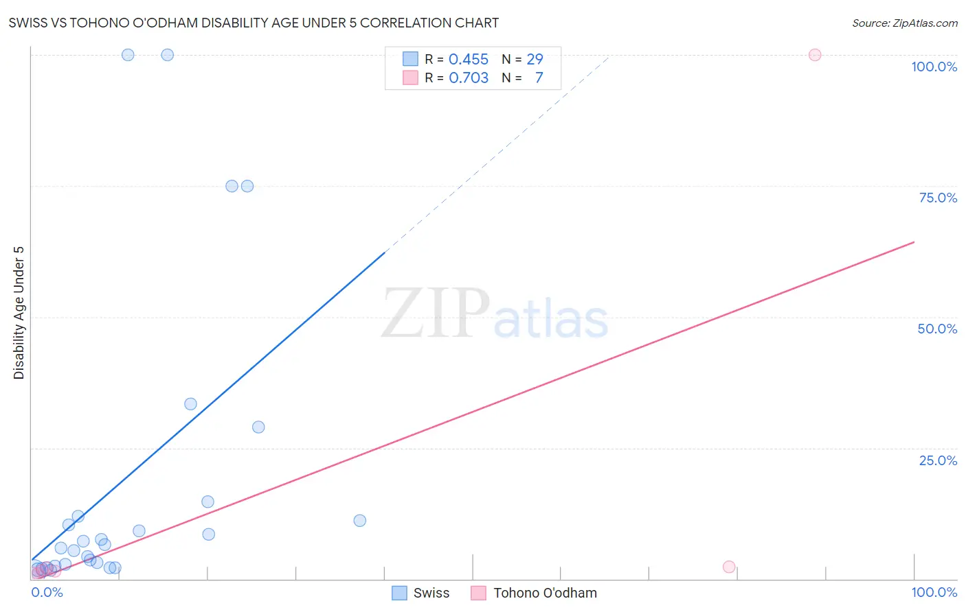 Swiss vs Tohono O'odham Disability Age Under 5