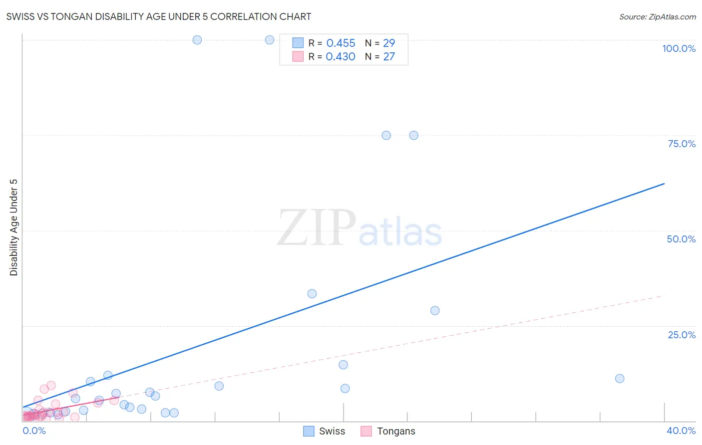 Swiss vs Tongan Disability Age Under 5