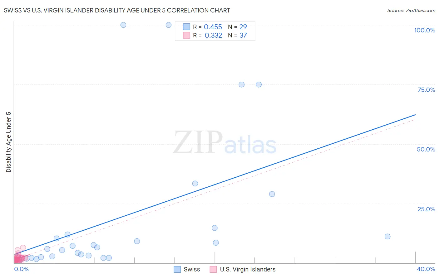 Swiss vs U.S. Virgin Islander Disability Age Under 5