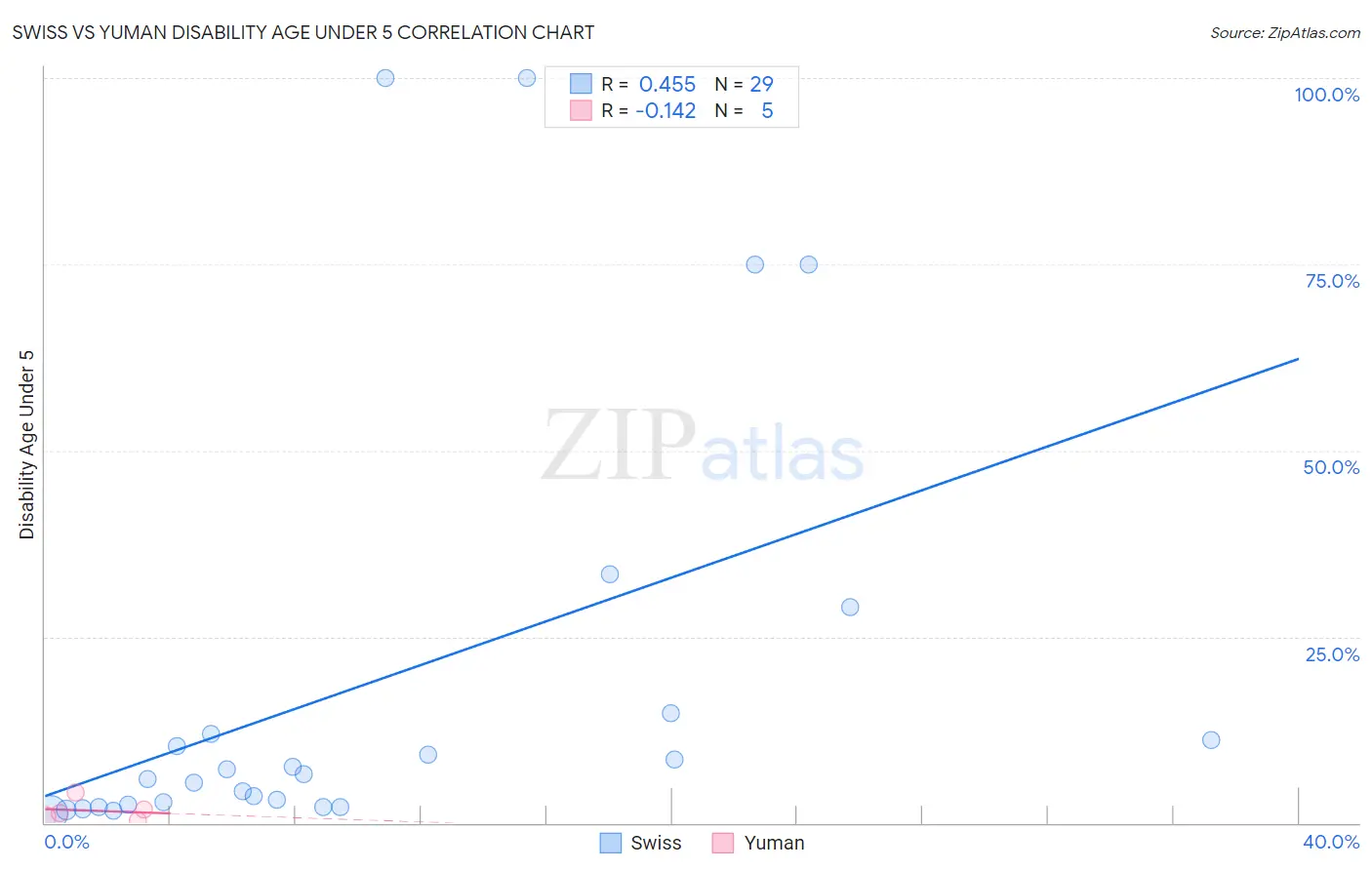 Swiss vs Yuman Disability Age Under 5