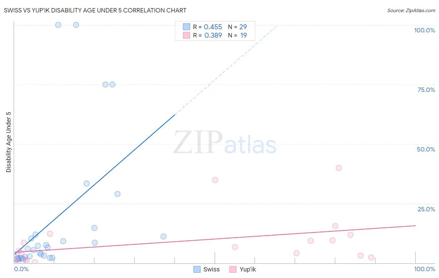 Swiss vs Yup'ik Disability Age Under 5