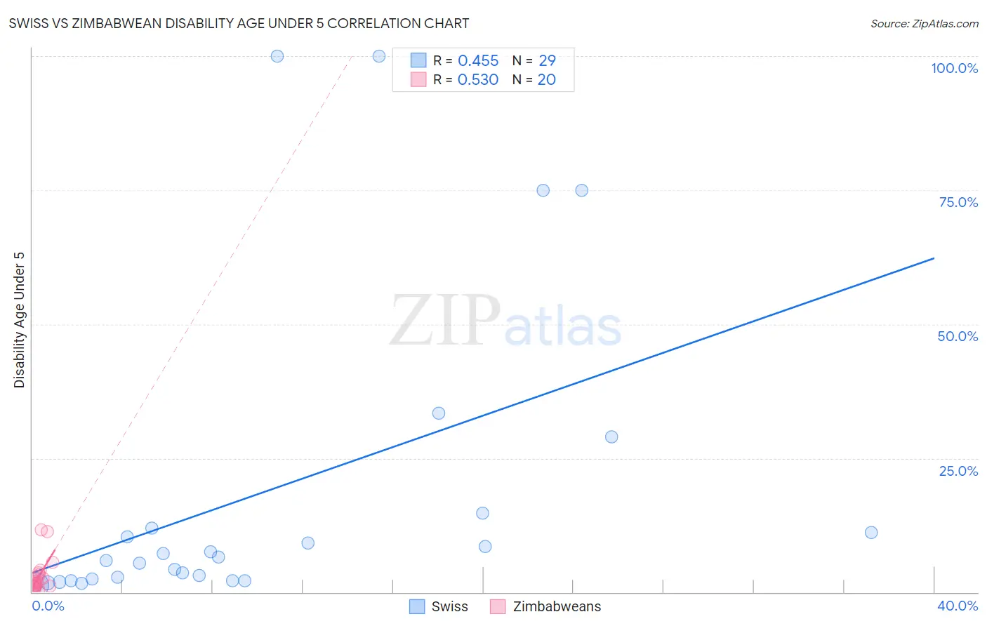 Swiss vs Zimbabwean Disability Age Under 5
