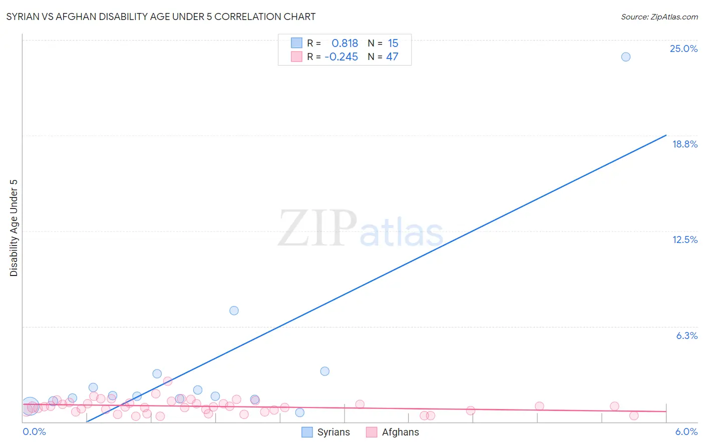 Syrian vs Afghan Disability Age Under 5