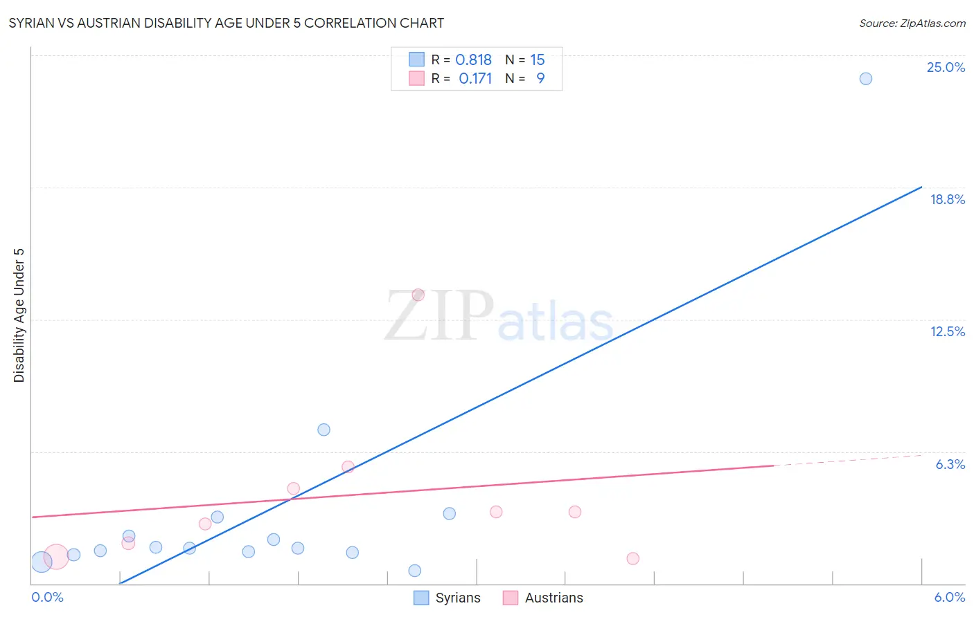 Syrian vs Austrian Disability Age Under 5