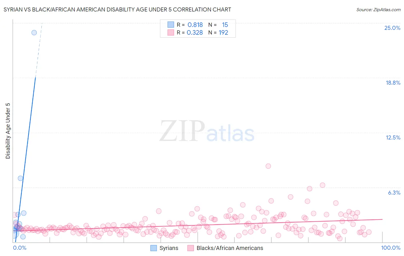 Syrian vs Black/African American Disability Age Under 5