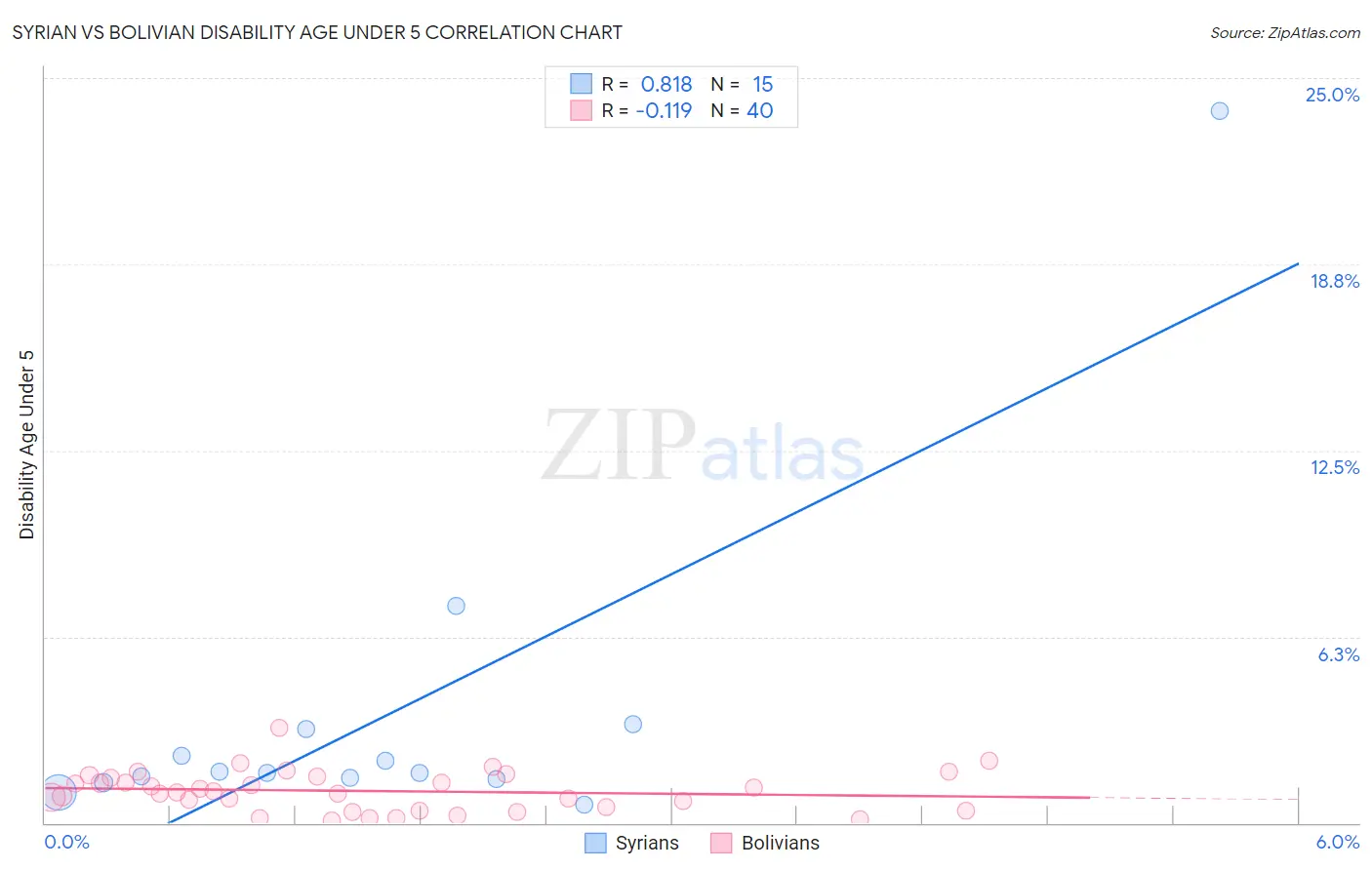 Syrian vs Bolivian Disability Age Under 5