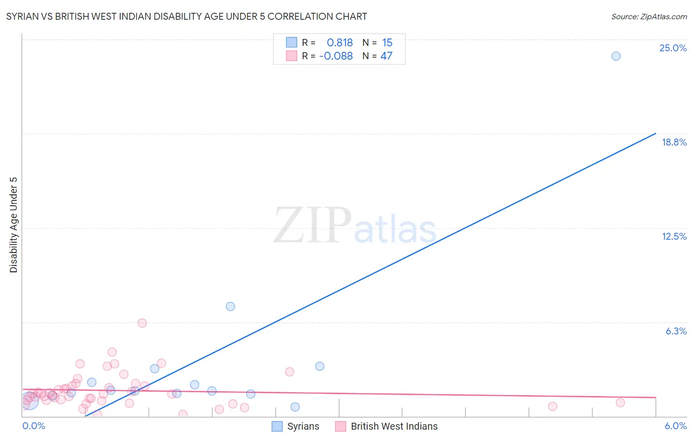 Syrian vs British West Indian Disability Age Under 5