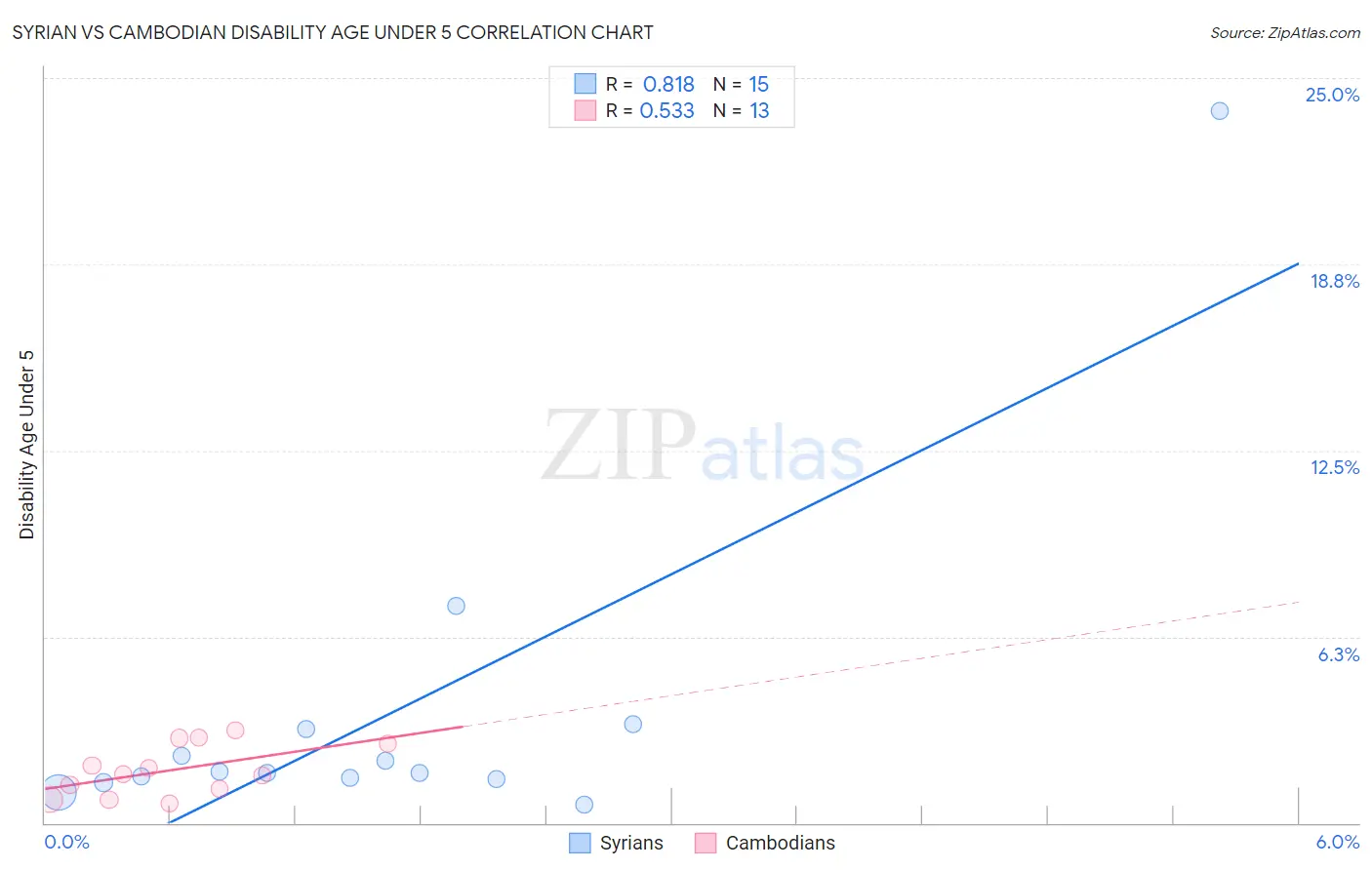 Syrian vs Cambodian Disability Age Under 5