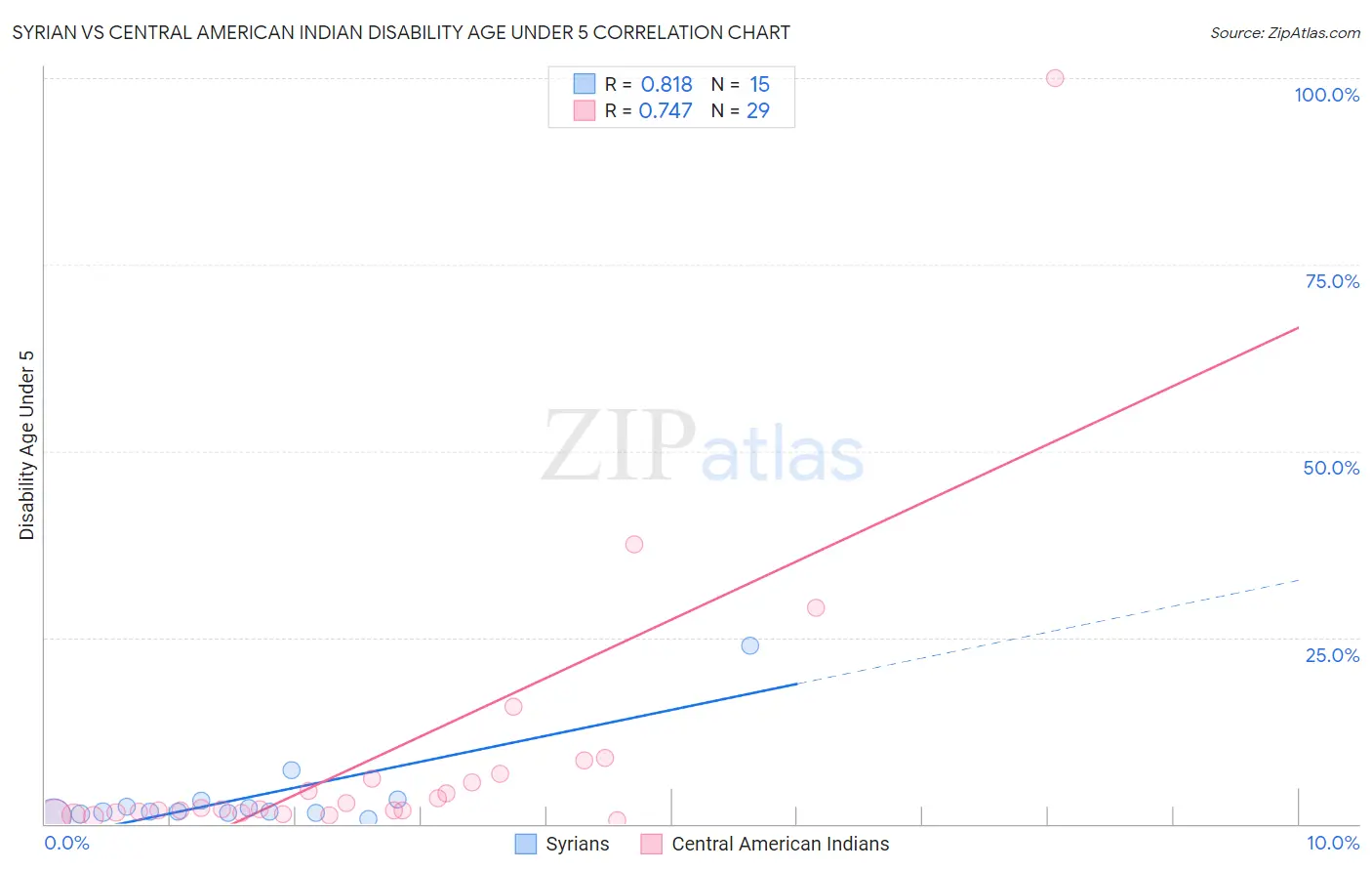 Syrian vs Central American Indian Disability Age Under 5